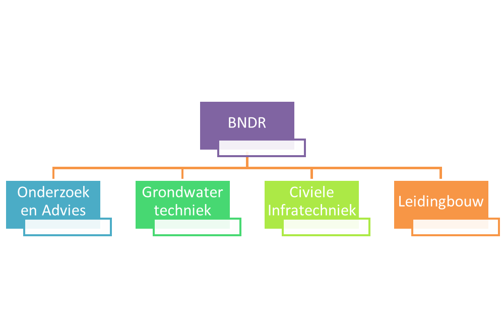 BAM Nelis De Ruiter - Activiteiten Bodemonderzoek en advies WKO Beton en Waterbouw Leidingaanleg Geotechniek Milieu uitvoering