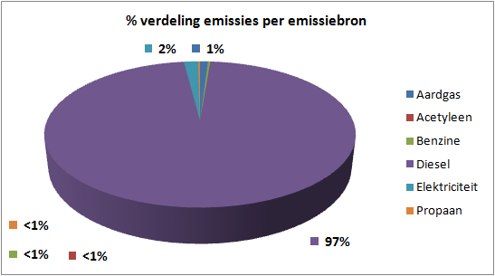 Figuur 3.4: Verdeling CO 2 emissies per emissiebron, 2013 In bijlage 1 staan de berekeningen in detail beschreven. 3.2 Vergelijking emissies 2011 (basisjaar), 2012 en 2013 De totale scope 1 en 2 CO 2 uitstoot van Verhoef bedroeg 1.