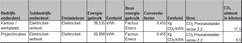 Berekening voor Scope 2 Meetgegevens: - Het elektriciteitgebruik van het kantoor, de werkplaats en de projectlocaties is afkomstig van de afrekening van de energieleverancier.