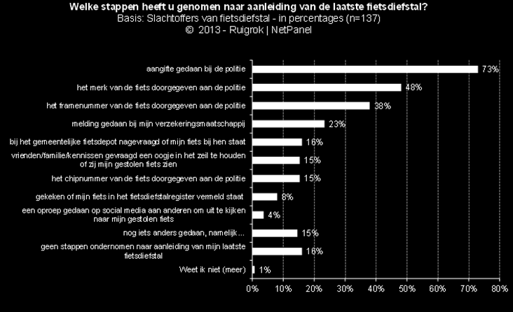 3.6 Aangiftebereidheid bij fietsdiefstal Veel leden hebben aangifte gedaan bij de politie (73%).