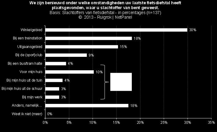 3.4 Persoonlijke ervaringen met fietsdiefstal Men acht de kans dat de eigen fiets gestolen wordt in het komende jaar niet groot, slechts 4% denkt dat de kans groot is, 63% acht de kans zeer klein.