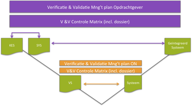 3 Verificatie & Validatie in relatie tot de projectfasering In dit hoofdstuk wordt beschreven welke fasering in het project wordt toegepast en hoe de relatie is met de V&V activiteiten.