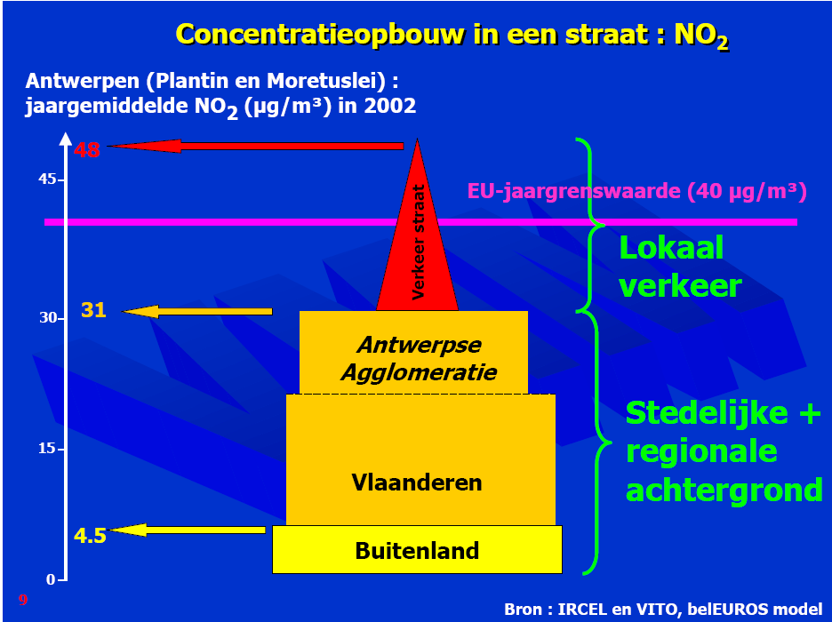 In de figuren 2 en 3 wordt het verloop van de NOx emissies tussen 199 en 26 weergeven voor respectievelijk Vlaanderen en de som van de buurlanden Frankrijk, Nederland en Duitsland.