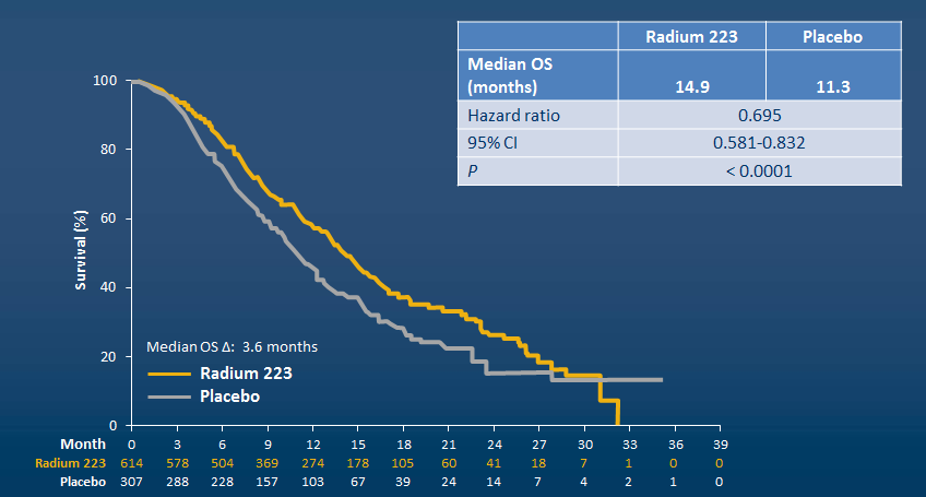 Radium 223 ALSYMPCA: Overall Survival Parker C, et