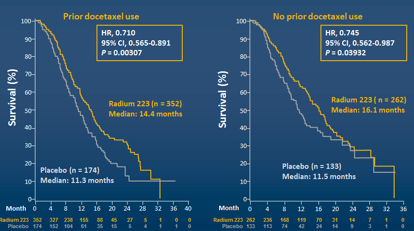 ALSYMPCA: Overall Survival by Prior Docetaxel Use Parker