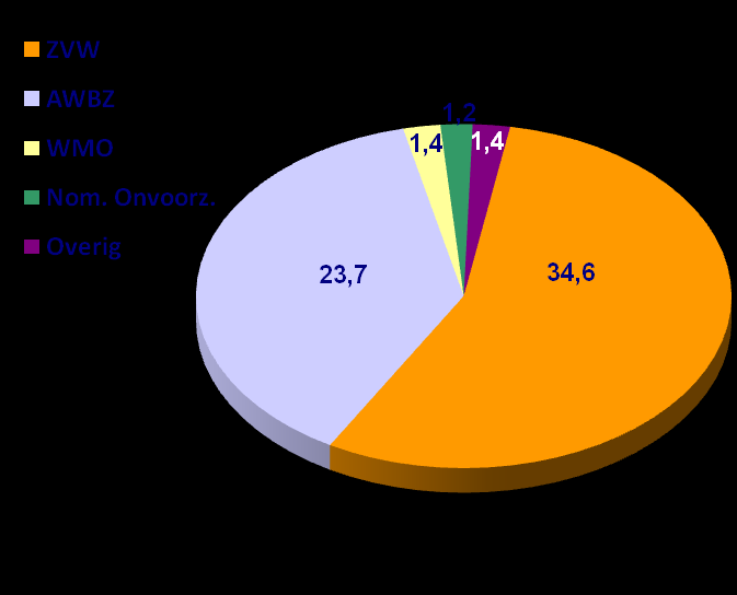 Rijksbegroting 2011 Zorguitgaven 2011 (totaal 63 mld.) Verdeling zorguitgaven Zorgverzekeringswet Huisartsen en GEZ 2.238 mln. 6% Ziekenhuizen 16.425 mln. 47% Medisch specialisten 1.849 mln.