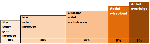 3. 6 tot 12 maanden