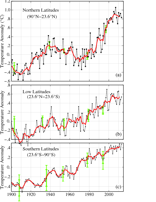 Ontwikkeling van gemiddelde temperatuur aan het aardoppervlak (1900-2012) Boven: noordelijke deel: