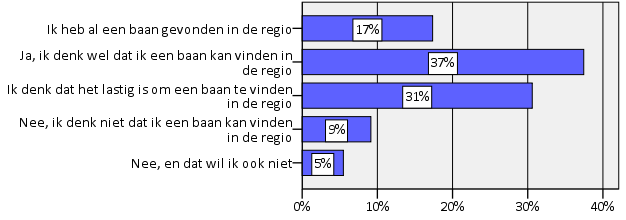 3.1.3 Werkgelegenheid Wmo-klanttevredenheidsonderzoek over 2012 Aan de jongeren van 18 tot en met 22 jaar is gevraagd hoe zij hun toekomst qua werkgelegenheid in de gemeente Gennep en de regio zien.