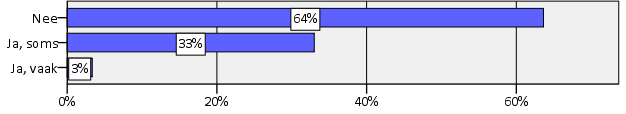 Hebt u wel eens problemen (gehad) met betrekking tot het opvoeden van uw (pleeg)kinderen? Grafiek 61.