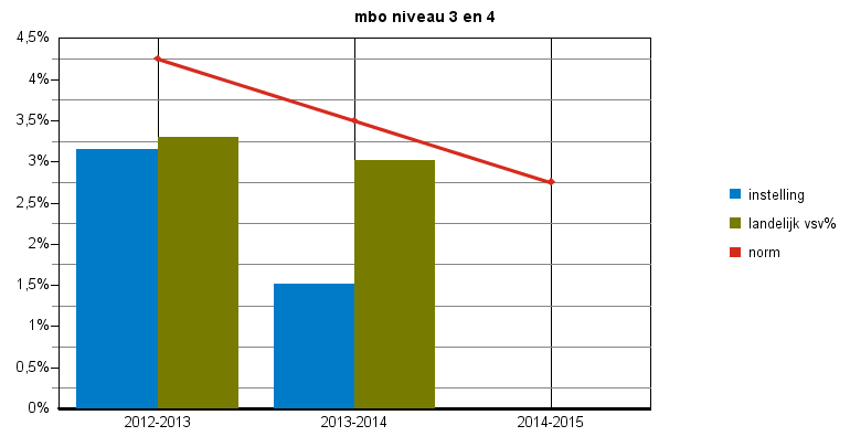 Convenantjaar 2013-2014 definitieve cijfers pagina: 4 Tabel 2: nieuwe vsv ers naar norm categorie 2012-2013 2013-2014 2014-2015 vsv% vsv% vsv% vsv% vsv% vsv% norm categorie instelling vsv% norm