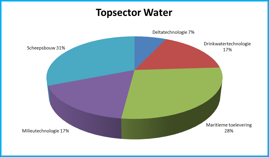 Binnen de topsector Water is het niet verwonderlijk dat bijna 60% van de bedrijven actief is in de maritieme sector (scheepsbouw en maritieme toelevering).