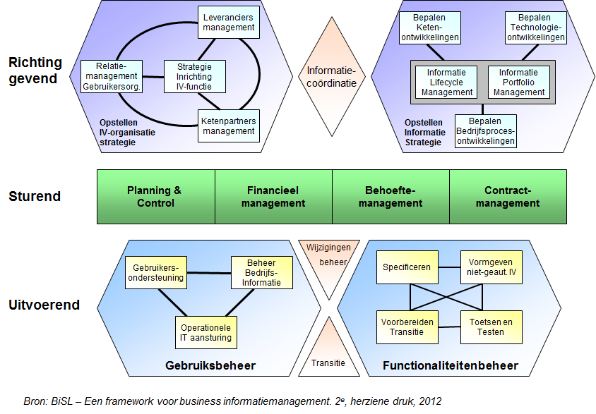 MCTL v1.1 BiSL heeft onmiskenbaar veel betekend om het functionele gebied herkend en erkend te krijgen.