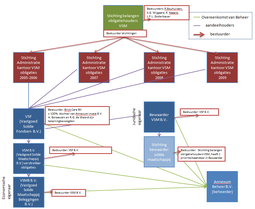 Structuur