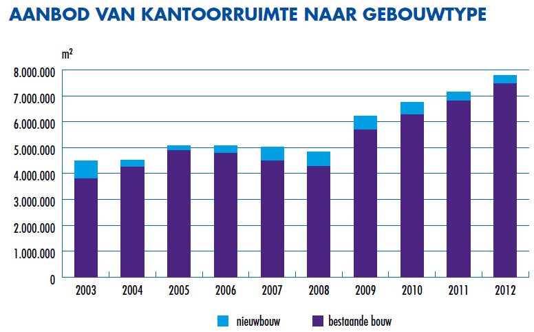 De vastgoedmarkt kantoren 2012 Leegstand blijft stijgen: Circa 16% in 2012 (14,5% in 2011); Structurele leegstand (> 3 jaar) inmiddels 43% (36% in 2011); Gemiddelde huurprijzen iets gestegen, maar