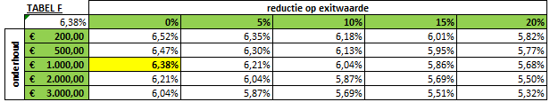 H) Reductie op exitwaarde (tabel F) In het huidige model gaan we ervan uit dat de verkoop binnen 20 jaar plaatsvindt en dat het pand verkocht wordt aan een prijs die gelijk staat aan de geïndexeerde