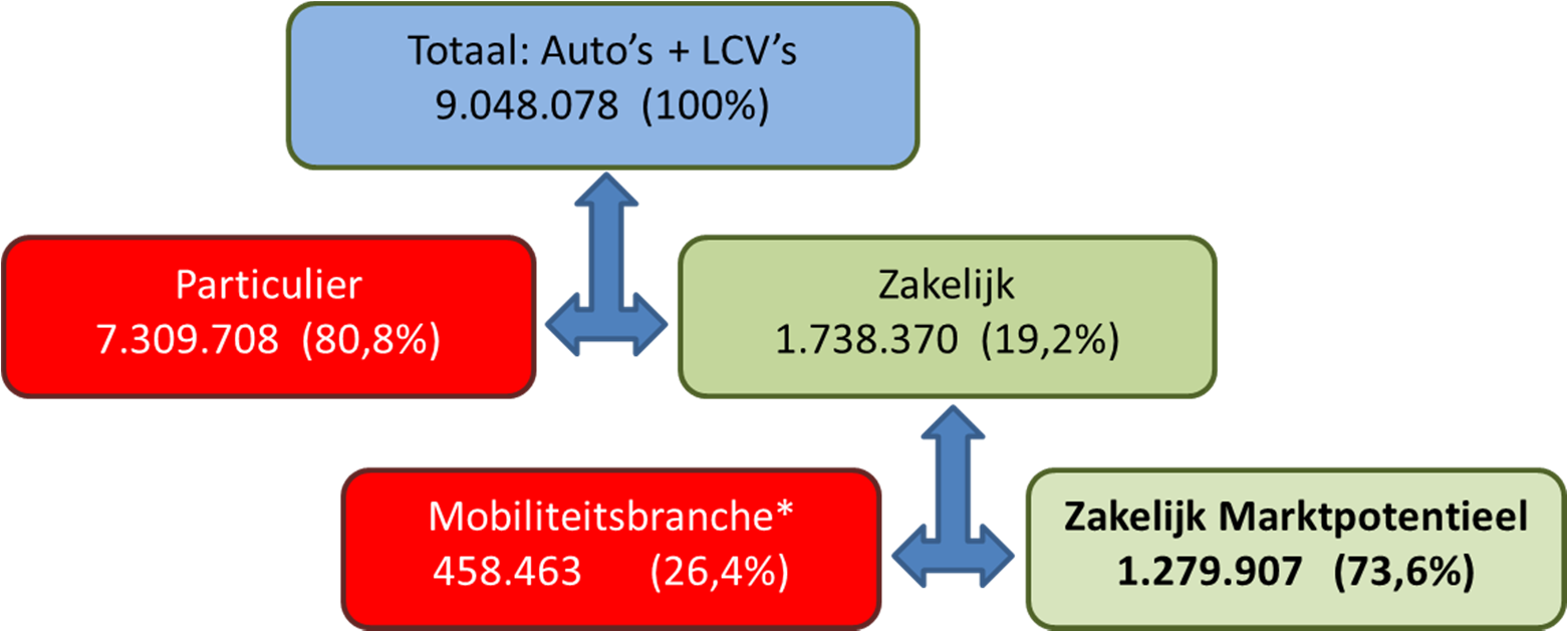 Bijlage 1: Zakelijk marktpotentieel In deze bijlage informeren wij u vanuit ons vakgebied over de kansen op het gebied van zakelijke verkoop.