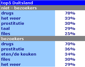 1.3 Negatieve kenmerken Nederland Bezoekers t.o.v. Niet-bezoekers De negatieve kenmerken drugs en prostitutie worden door niet-bezoekers vaker genoemd dan door bezoekers.