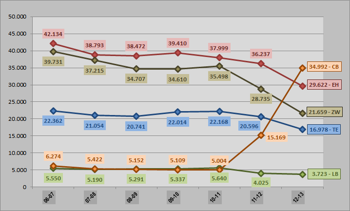 Figuur 6.6 Trends in de bol: instroom in de sectoren* *EH=Economie & handel; TE=Techniek; ZW=Zorg & welzijn; LB=Landbouw; CB=Combinatie opleidingen In figuur 6.6 is te zien dat in 2011-2012 circa 15.