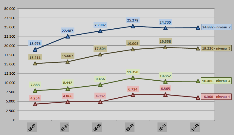 Diploma s Figuur 6.15 toont voor de studiejaren 2006-2007 tot en met 2011-2012 de aantallen bbl-studenten die in het betreffende studiejaar een mbo-diploma hebben behaald op niveau 1, 2, 3 of 4.