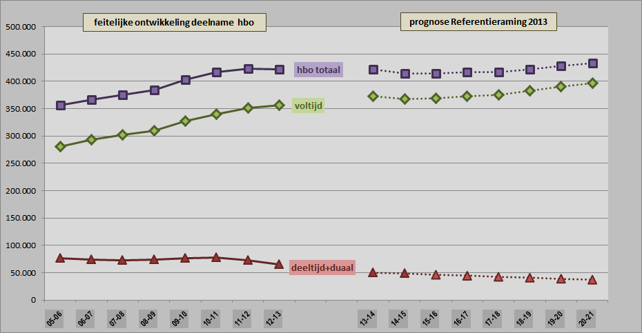 wordt uitgegaan van het eerste scenario: een op handen zijnde krimp. Er wordt namelijk een verdere daling van het totaal aantal studenten voorzien, in ieder geval tot studiejaar 2017-2018.