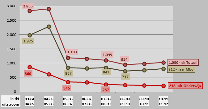 Gediplomeerden. Tot 2010-2011 hadden de genoemde ontwikkelingen nauwelijks gevolgen voor de doorstroom naar het mbo (zie figuur 3.41). Jaarlijks gingen tussen de 29.000 en 30.