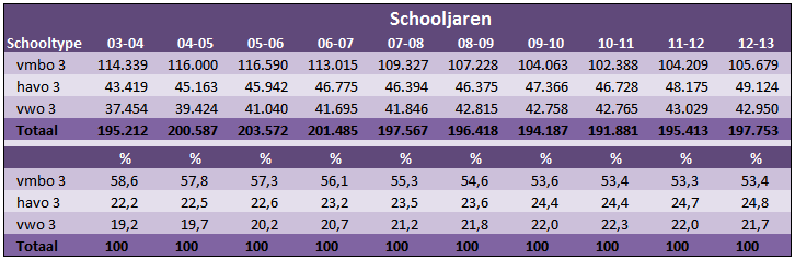 voor. Voor de periode 2003-2004 tot en met 2012-2013 staan de leerlingenaantallen voor de drie routes in tabel 4.