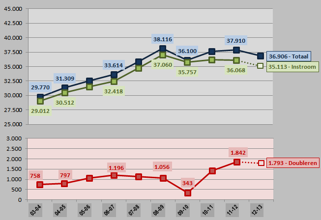 Figuur 5.7 Trends vwo 5: uitstroom uit het vwo De uitstroom uit het (bekostigde) onderwijs schommelt rond de 500 leerlingen.