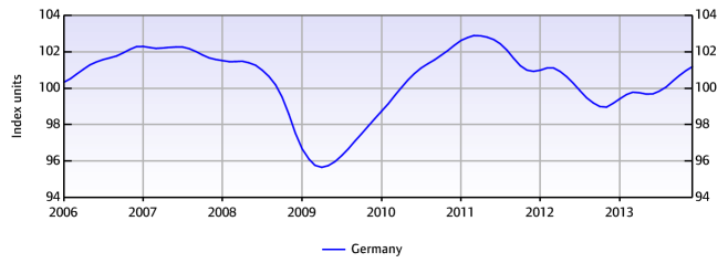 Inflatie consumentenprijzen (Jaar-op-jaar procentuele verandering) Bron: Bundesbank; IHS Global Insight De industriële productie zal naar verwachting in 2014 weer toenemen De groei van de industriële