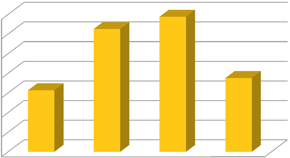 Ervaring Aantal enquetes verstuurd: 40 Aantal reacties: 32 (=80%) Hoelang ben je al DBA?