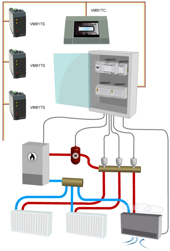 OVERZICHT VERWARMINGSINSTALLATIE Een verwarmingsinstallatie bestaat over het algemeen uit radiators of convectoren, een ketel, circulatiepomp en een collector voorzien van ventielen voor iedere