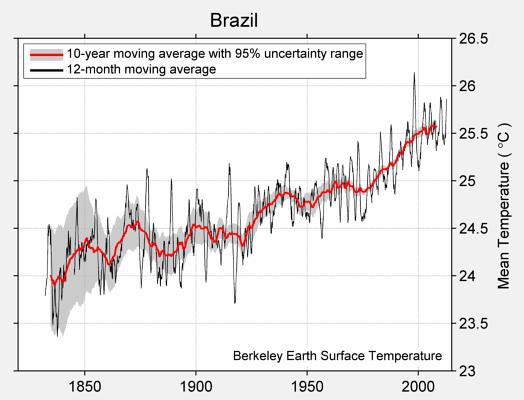 3 Global warming Fig 3.3 (b1) (a1) Fig 3.