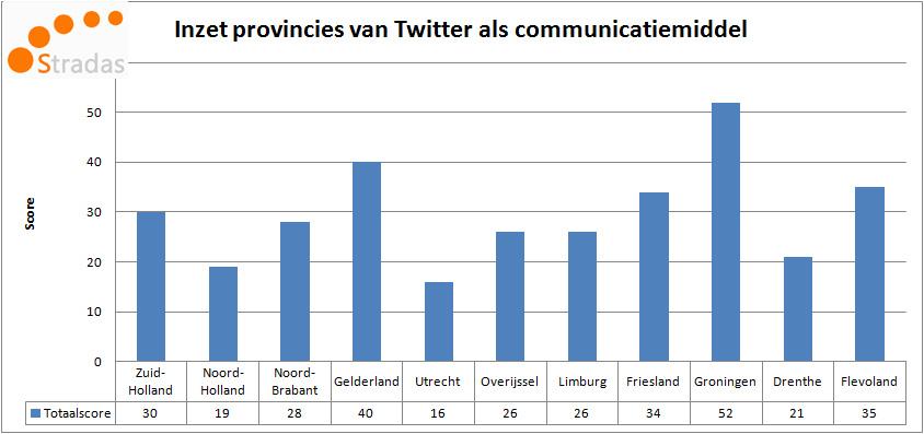 Tabel 4: inzet provincies van Twitter als communicatiemiddel De onderzoeksresultaten van Stradas komen grotendeels overeen met mijn onderzoeksresultaten.