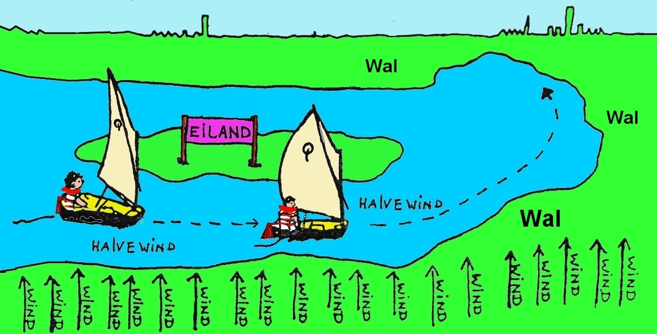 Naast het eiland komt de wind van opzij. Dat heet halve wind. Voor hem is de wal. Wubo moet langs de wal sturen om er niet tegen aan te varen. Hij stuurt de boot naar de kant van z'n zeil, dit is lij.