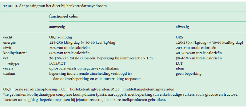 Dieet aanpassing Sondevoeding of TPV (totale