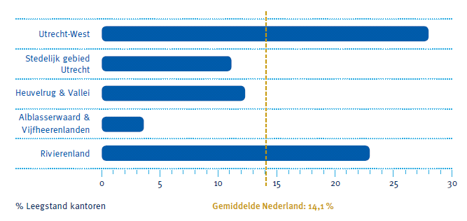 Leegstand op de kantorenmarkt Voorraad Midden-Nederland ruim 5 miljoen m 2, 689.000 m 2 staat leeg (2011) Kantorenleegstand per deelregio Kantorenleegstand grotere kantoorgemeenten in de regio (> 100.