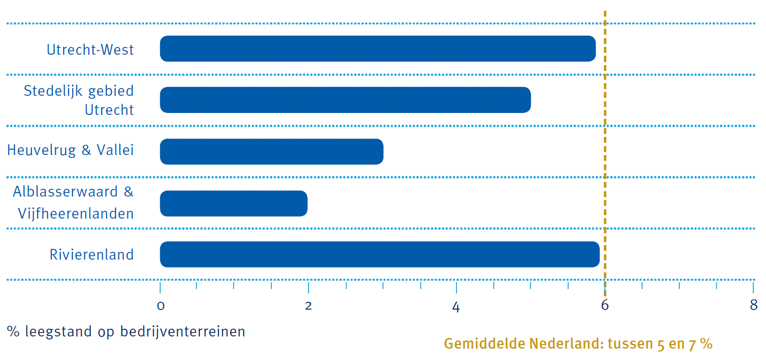 Leegstand en kwaliteitsprobleem op bedrijventerreinen