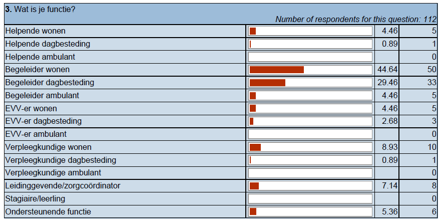 Algemene gegevens De peiling is via een digitale vragenlijst uitgezet onder leden van CNV Gehandicaptenzorg. In totaal hebben 112 deelnemers de vragenlijst ingevuld.