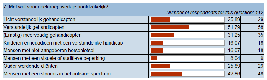 De doelgroepen waarmee mensen werken is nogal verdeeld. Opvallend is dat 48% met meer dan één doelgroep werkt en 3,6% zelfs met meer dan 4 verschillende doelgroepen.