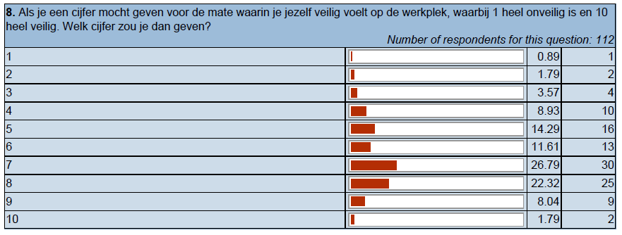 dagbesteding betreft dit 31,4% en in ambulante functies 30%. Van de leidinggevenden geeft er één aan zich onvoldoende veilig te voelen.