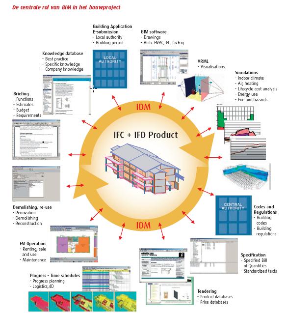 BIM Set afspraken: Industry Foundation Class International Framework Dictionaries