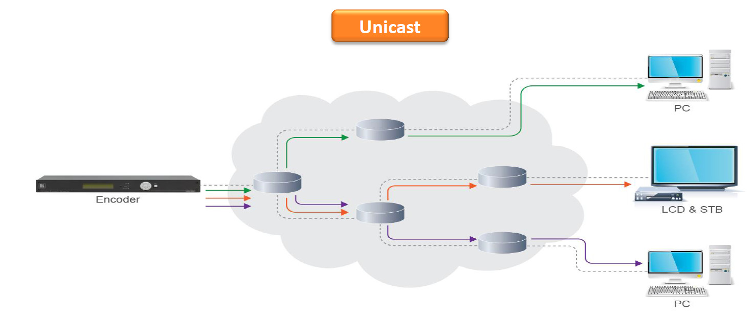 IP Technologie Video over IP proces Unicast Packet 3 Packet 1 Packet 4 Packet 2 Packet 4 Packet 4 ontbreekt Encoding Streaming Decoding