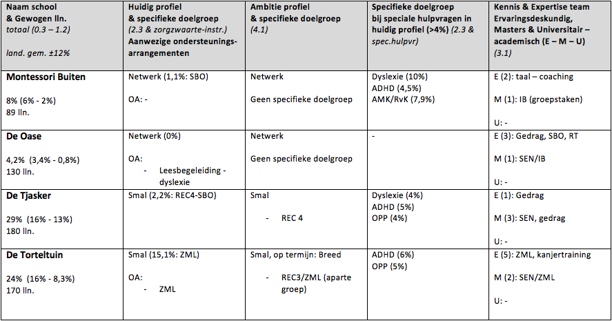 Kolom 1 Gewogen leerlingen en leerlingenaantal Binnen deze wijk vallen de Tjasker (29%) en de Torteltuin (24%) op vanwege het hoge aantal gewogen leerlingen.