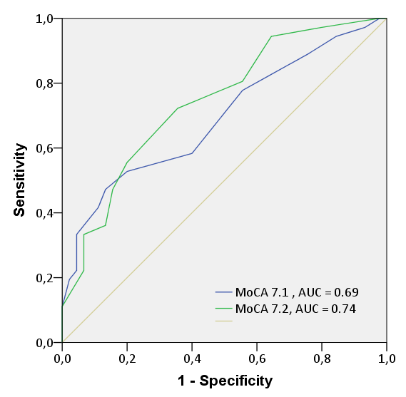 (Voorlopige) Resultaten Sensitivity Specificity MoCA 7.1 24 0.58 0.60 25 0.78 0.44 26 0.89 0.