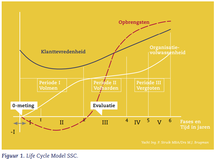 Opbrengstontwikkeling van succesvolle samenwerking Bron: Struik & Brugman (2008) Life