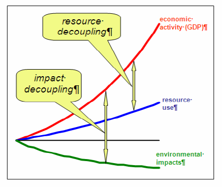 Resource efficiency is niet de oplossing Relatieve ontkoppeling is geen absolute ontkoppeling Rebound effect Hogere
