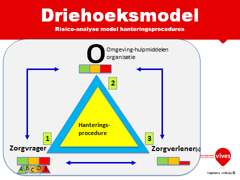 analyse modellen Rofijo-P model( 00) Andere op basis van Medewerking patiënt Gewicht Aantal verpleegkundigen.
