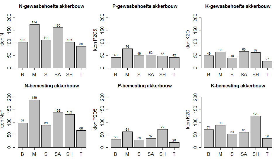 22 3.2.5 Nutriëntenbehoefte Voor de verschillende deelstaten is de behoefte aan stikstof, fosfaat en kalium in kaart gebracht (Figuur 3.14).