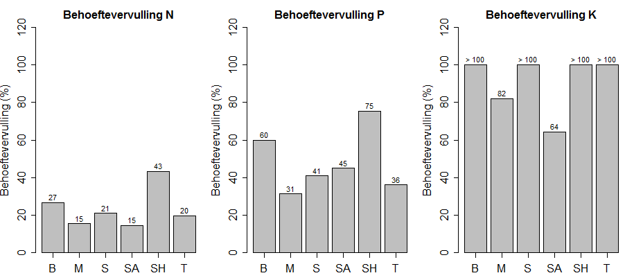 23 vervuld wordt door organische meststoffen (Figuur 3.15.). Voor stikstof blijkt dat 15 tot 43% van de gewenste behoefte op bouwland gedekt wordt door organische mestproducten.