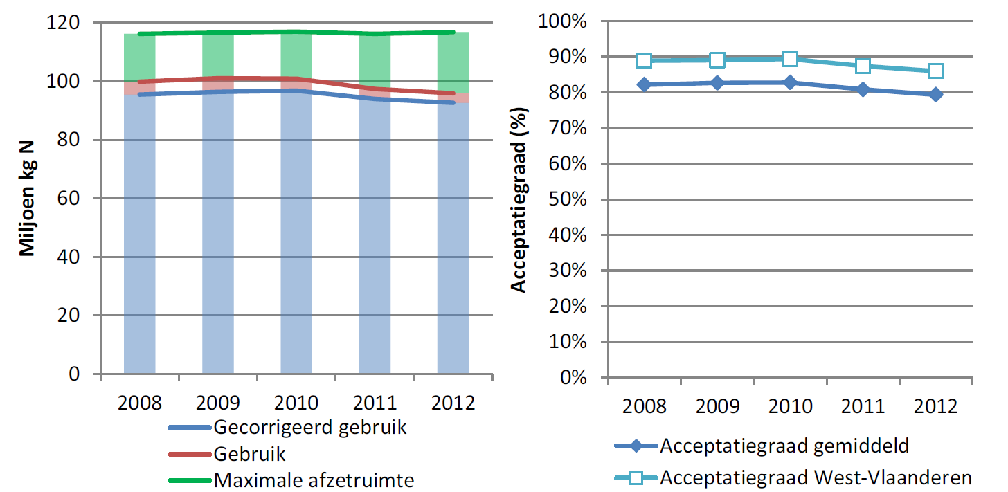 Evolutie van de maximale afzetruimte, het gebruik en het gecorrigeerd gebruik (afgetopt op de bemestingsnormen) in Vlaanderen (in